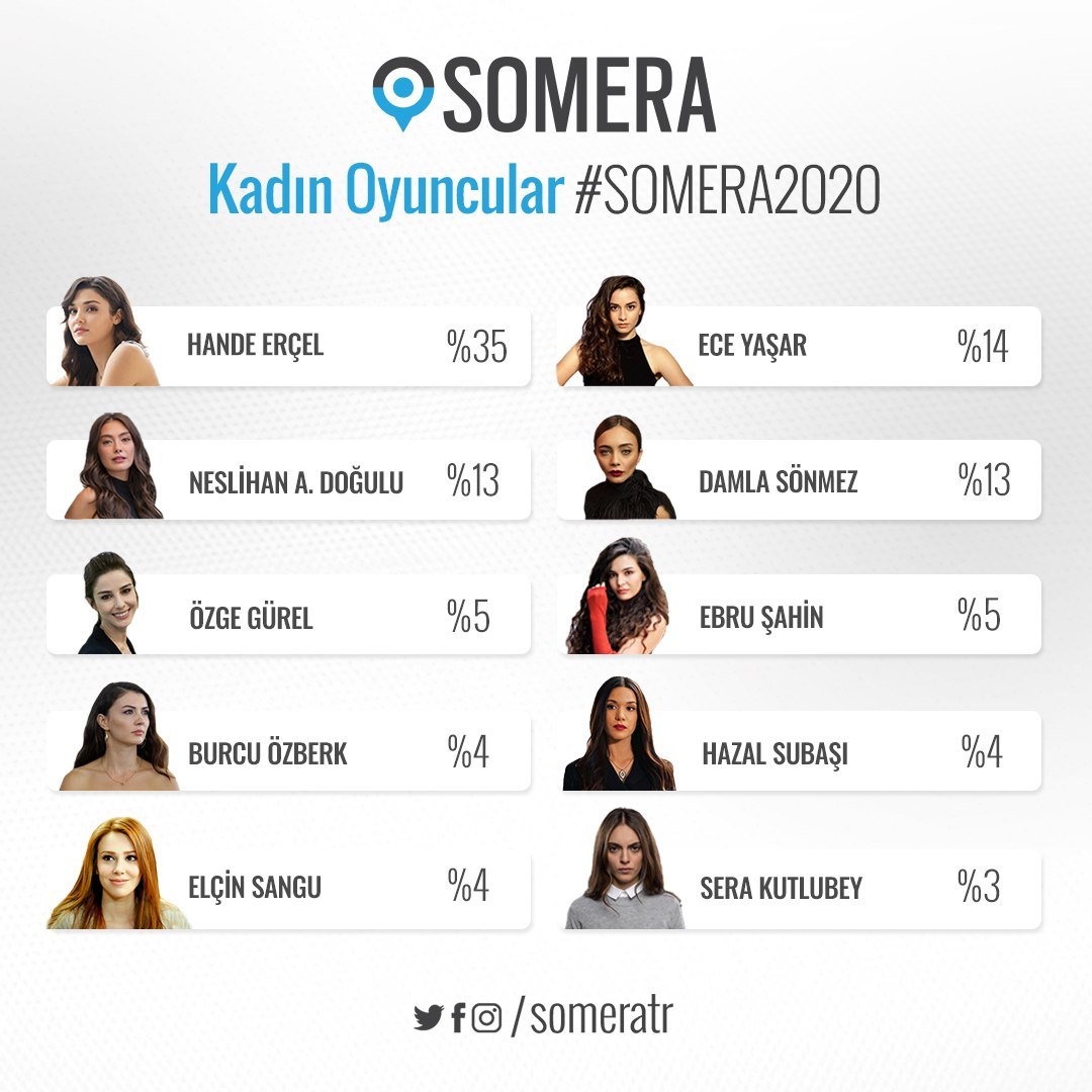 Голосование турецких актеров. Самые красивые турецкие актрисы 2020. Самые обсуждаемые турецкие актрисы. Турецкие актрисы самые популярные 2021. Турецкие актрисы самые популярные 2021 года.